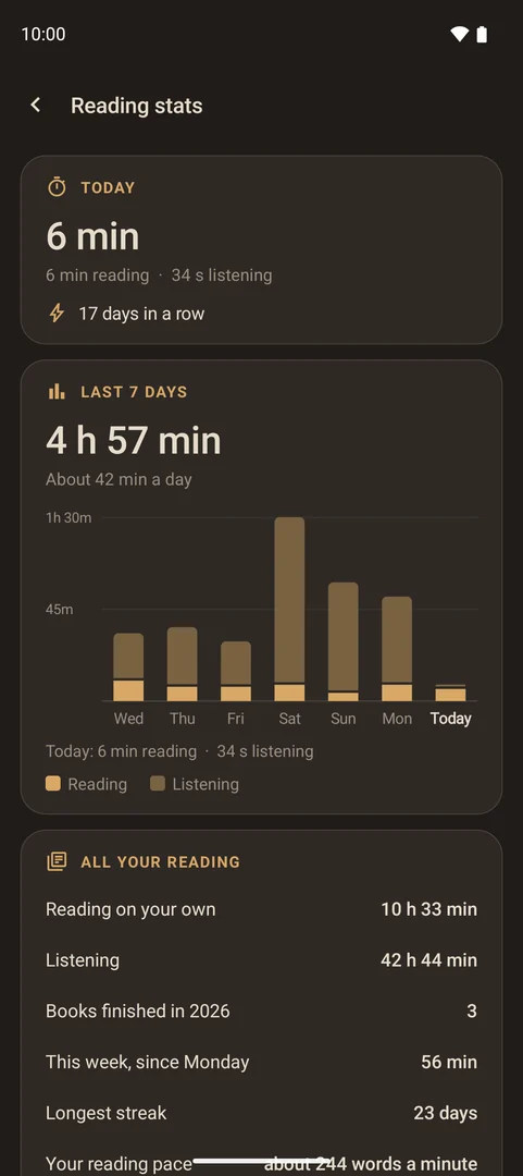Estatísticas de leitura: 6 minutos hoje, 4 horas e 57 minutos nos últimos 7 dias com um gráfico de barras de leitura e escuta, totais, maior sequência e ritmo de leitura (tela em inglês).